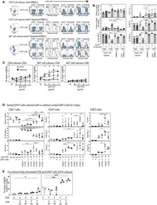 Nasal administration of anti-CD3 monoclonal antibody modulates effector CD8+ T cell function and induces a regulatory response in T cells in human subjects